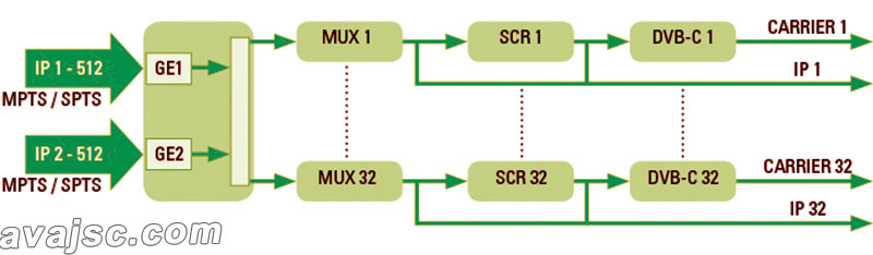 HDI-32-C-IP-in-32-QAM-Modulator