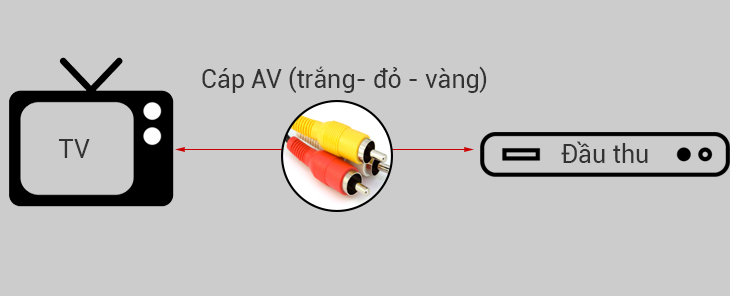 Cách nối đầu thu vào tivi, cách lắp đặt đầu thu dvb t2 với tivi đúng kỹ thuật Cách nối đầu thu vào tivi, cách lắp đặt đầu thu dvb t2 với tivi đúng kỹ thuật