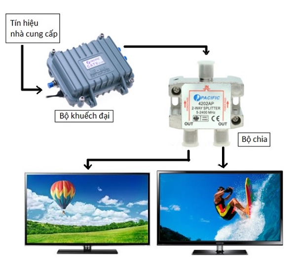 chia tín hiêu jtruyền hình cáp chia tín hiêu jtruyền hình cáp