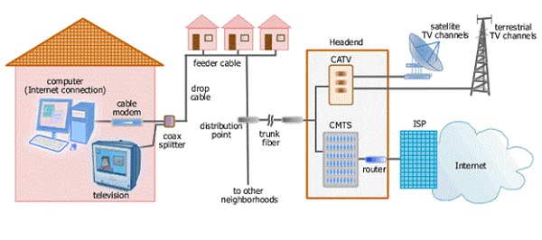 công nghệ CMTS công nghệ CMTS