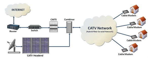 công nghệ CMTS công nghệ CMTS