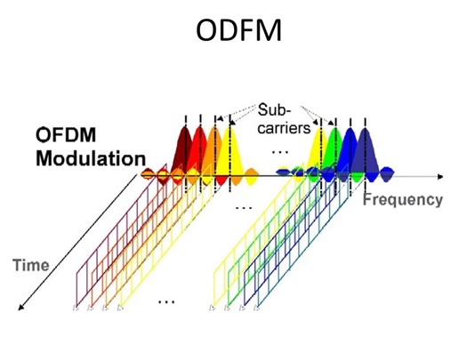 kỹ thuật OFDM kỹ thuật OFDM