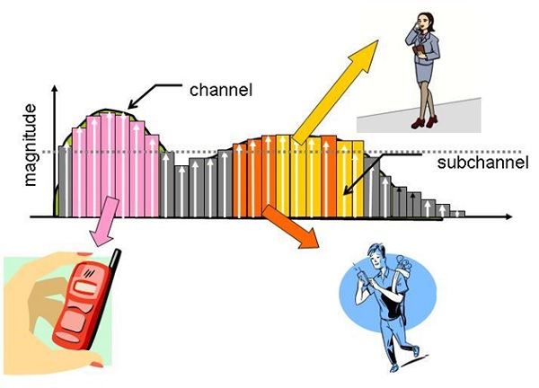 công nghệ OFDM công nghệ OFDM