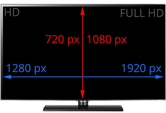 So sánh màn hình hd với full hd và những độ phân giải màn hình tivi phổ biến hiện nay So sánh màn hình hd với full hd và những độ phân giải màn hình tivi phổ biến hiện nay