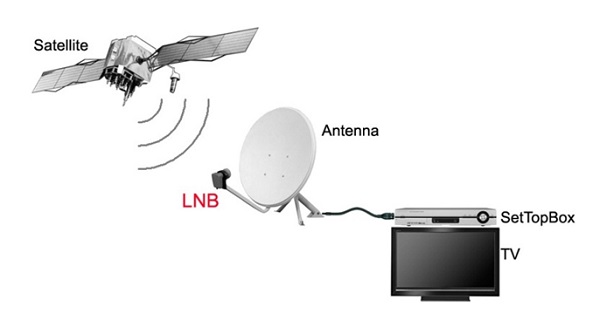 kim thu lnb c-band ku-band kim thu lnb c-band ku-band