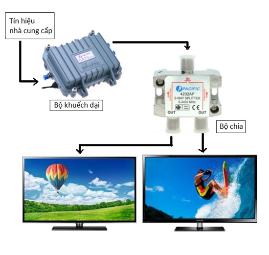 khuếch đại tín hiệu truyền hình cáp khuếch đại tín hiệu truyền hình cáp