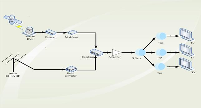 Nguyên lý hoạt động và lắp đặt truyền hình cáp kỹ thuật số