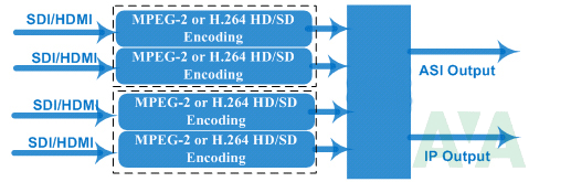 thiết bị mã hóa nén kênh Encoder MPEG2 H.264 HD thiết bị mã hóa nén kênh Encoder MPEG2 H.264 HD