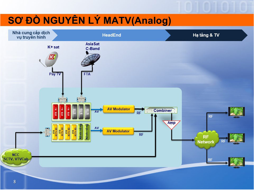 Tìm hiểu về hệ thống truyền hình MATV Tìm hiểu về hệ thống truyền hình MATV
