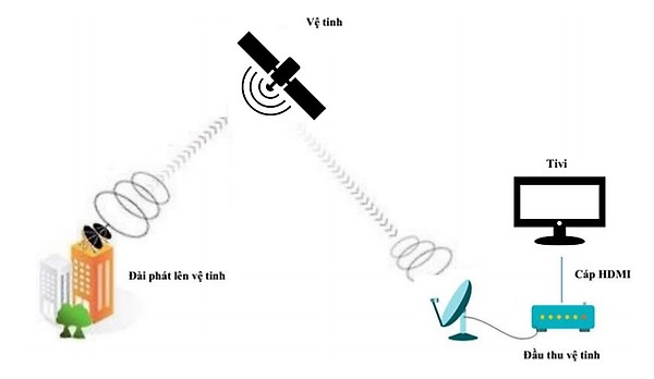 truyền hình kỹ thuật số vệ tinh truyền hình kỹ thuật số vệ tinh
